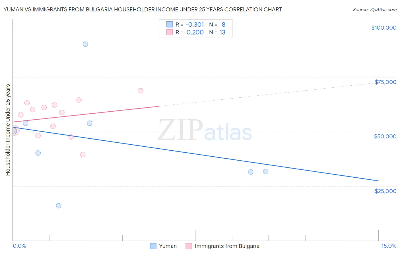 Yuman vs Immigrants from Bulgaria Householder Income Under 25 years