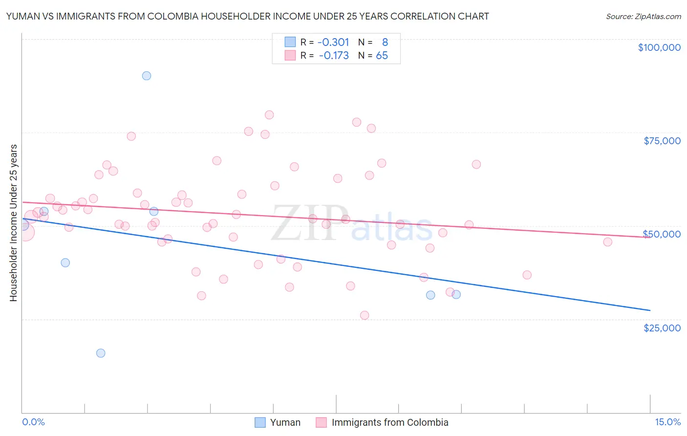 Yuman vs Immigrants from Colombia Householder Income Under 25 years