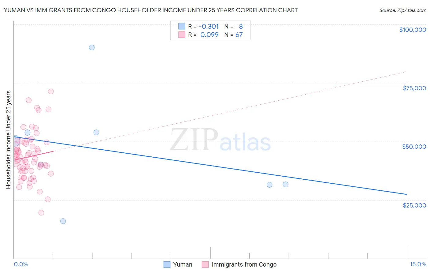 Yuman vs Immigrants from Congo Householder Income Under 25 years