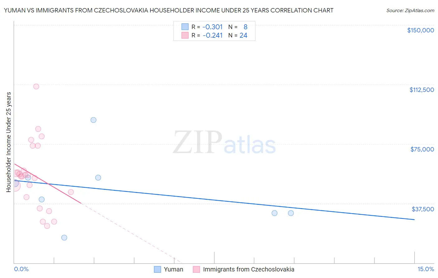 Yuman vs Immigrants from Czechoslovakia Householder Income Under 25 years