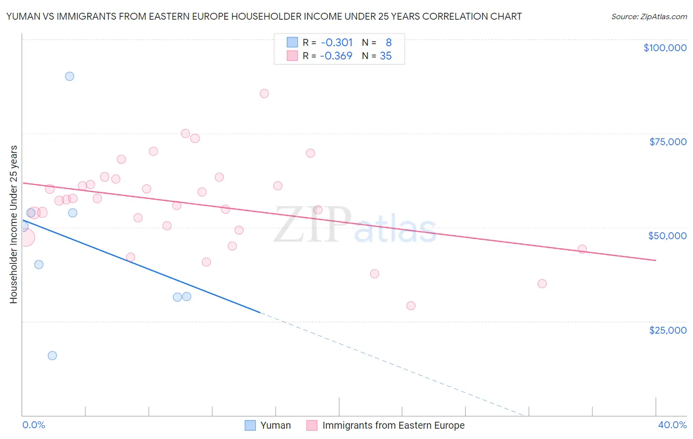 Yuman vs Immigrants from Eastern Europe Householder Income Under 25 years