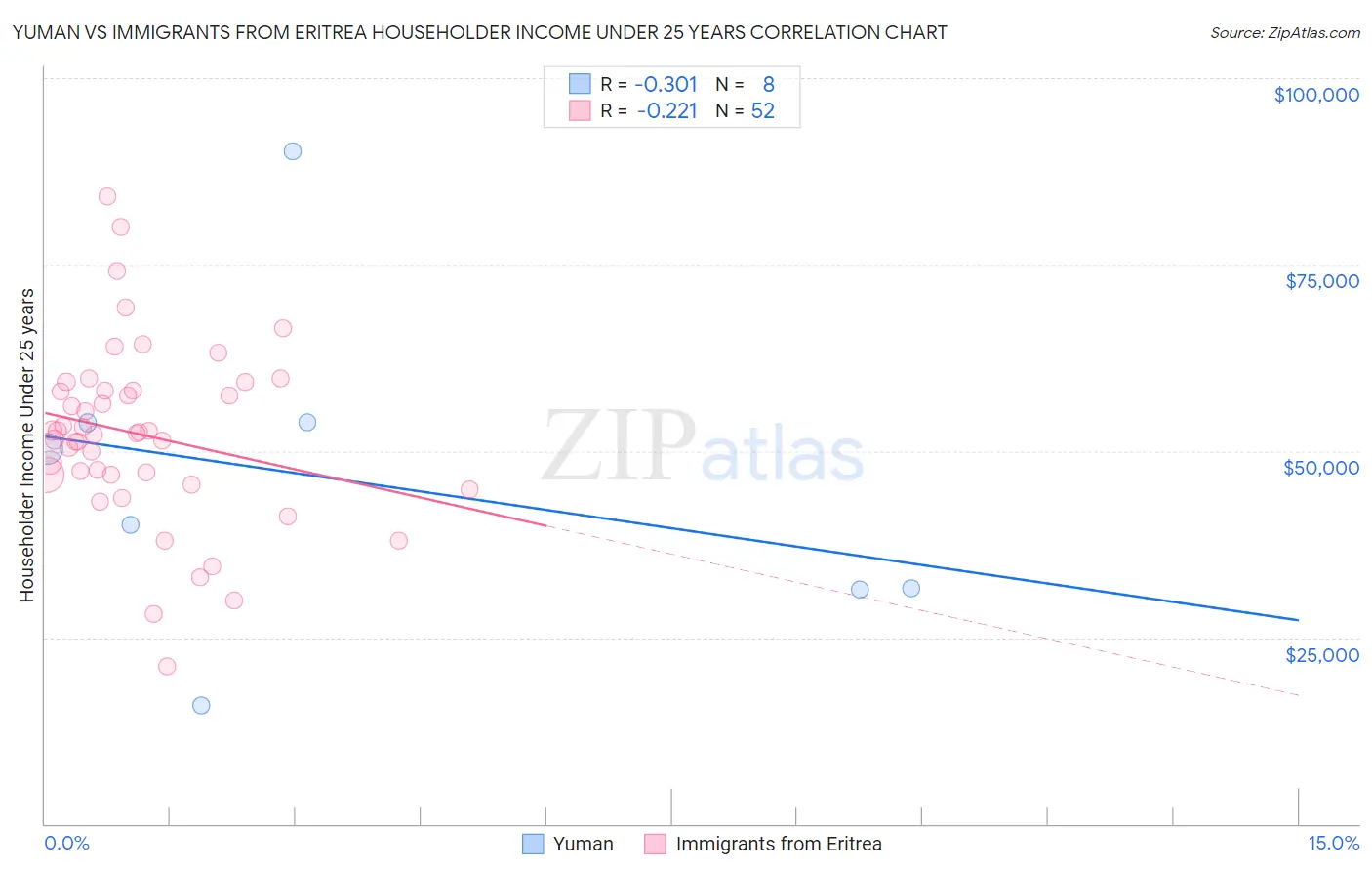 Yuman vs Immigrants from Eritrea Householder Income Under 25 years