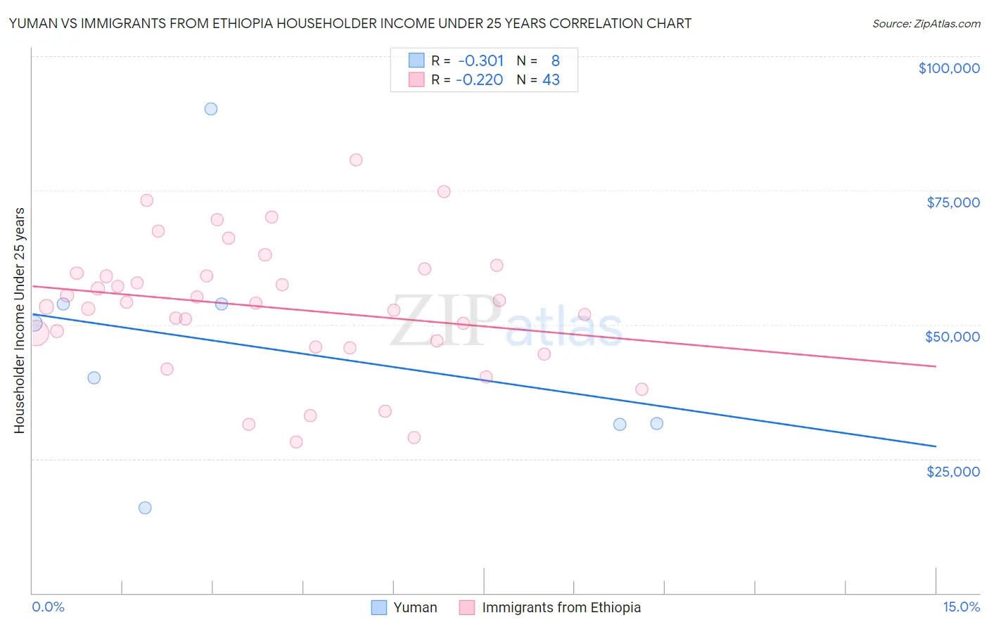 Yuman vs Immigrants from Ethiopia Householder Income Under 25 years