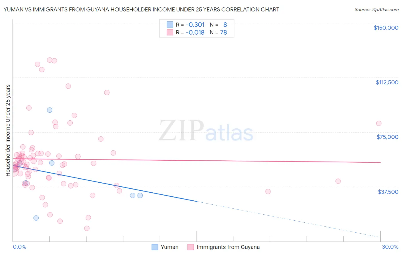 Yuman vs Immigrants from Guyana Householder Income Under 25 years