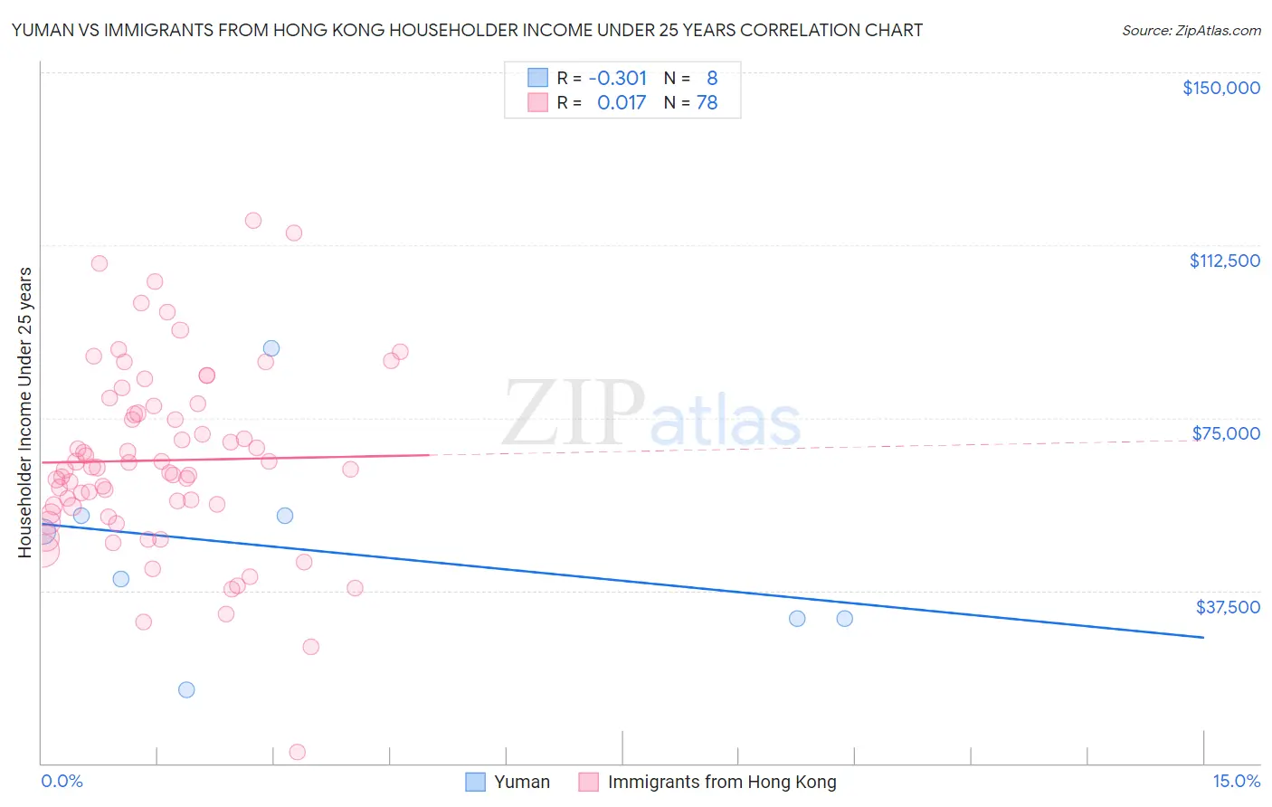 Yuman vs Immigrants from Hong Kong Householder Income Under 25 years
