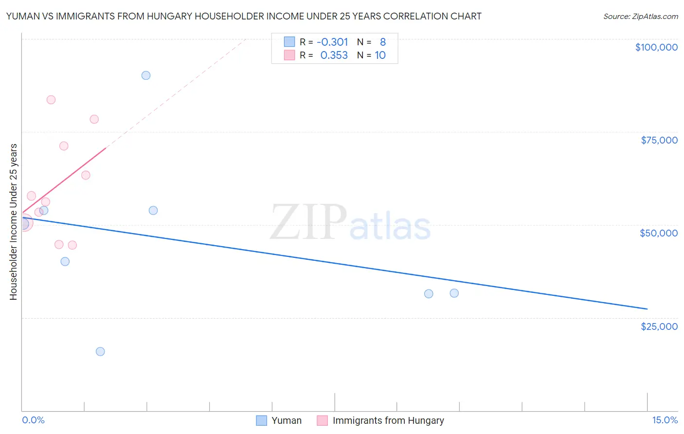 Yuman vs Immigrants from Hungary Householder Income Under 25 years