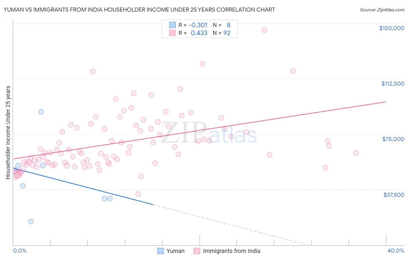 Yuman vs Immigrants from India Householder Income Under 25 years