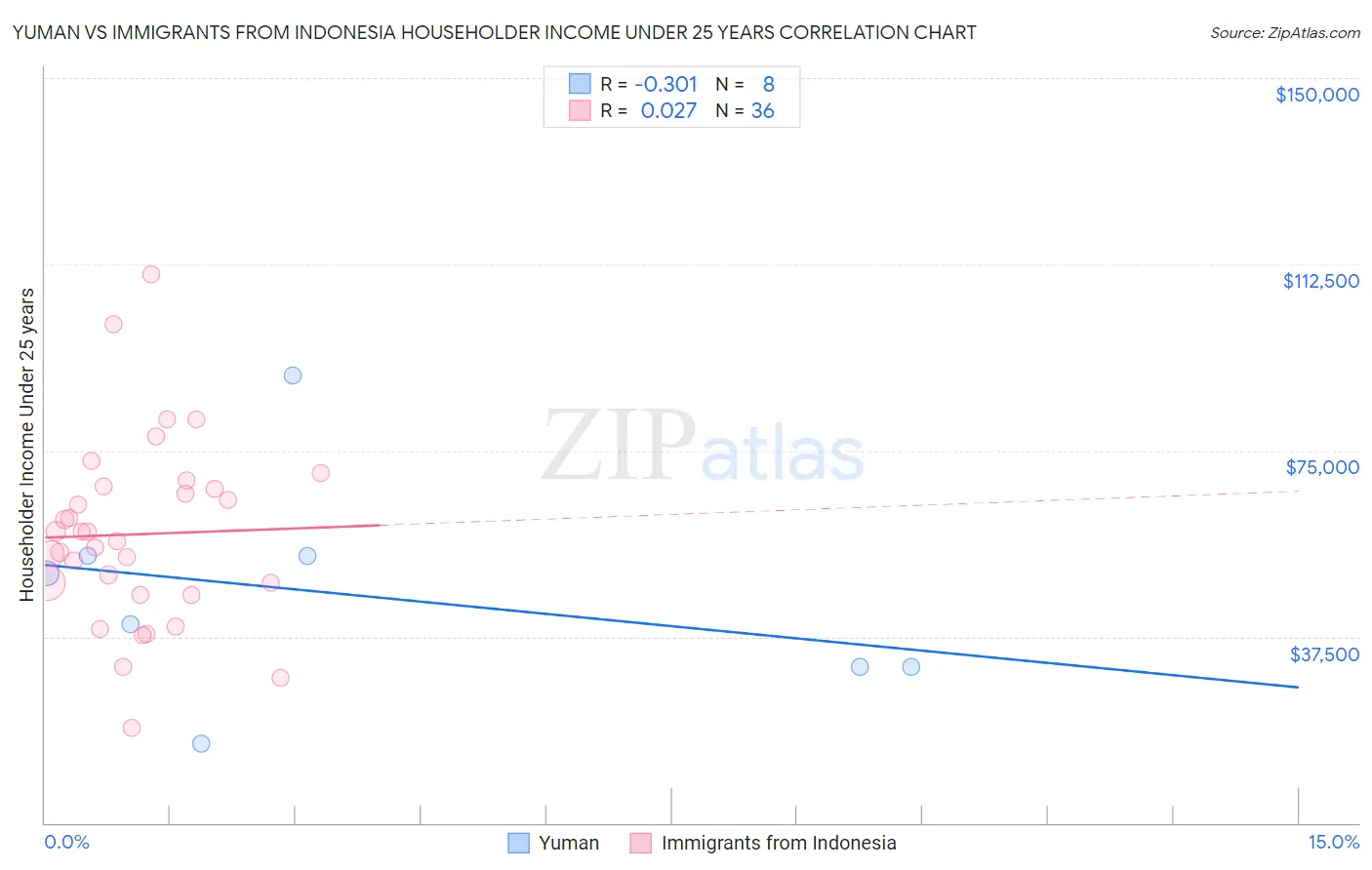 Yuman vs Immigrants from Indonesia Householder Income Under 25 years