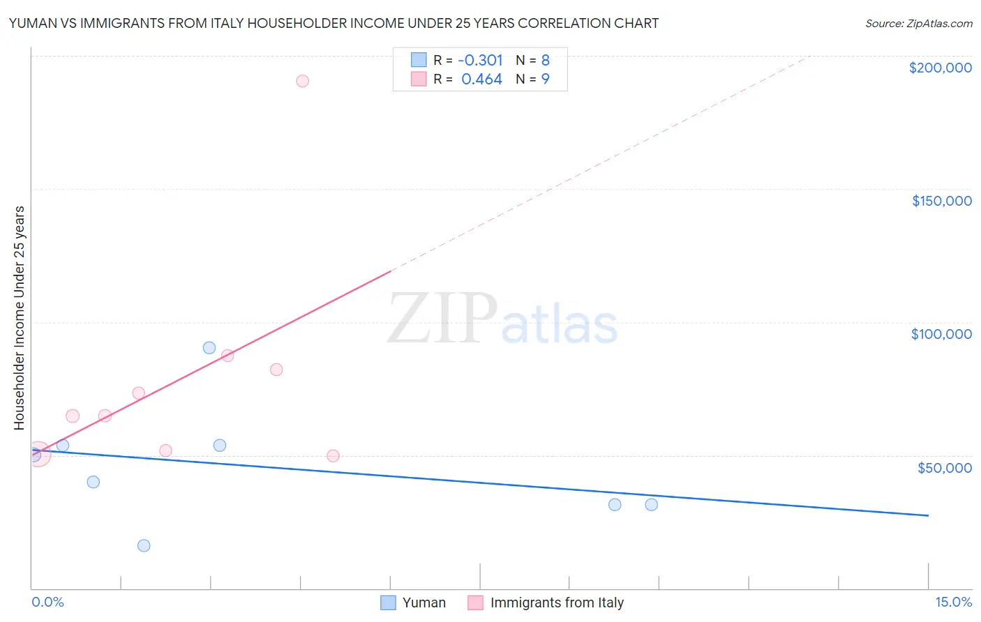 Yuman vs Immigrants from Italy Householder Income Under 25 years