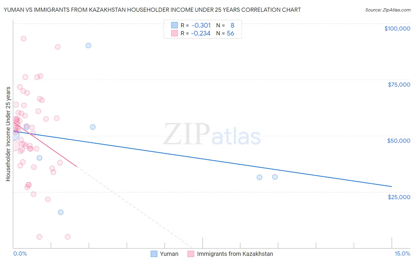 Yuman vs Immigrants from Kazakhstan Householder Income Under 25 years