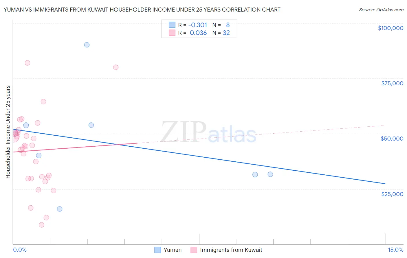 Yuman vs Immigrants from Kuwait Householder Income Under 25 years