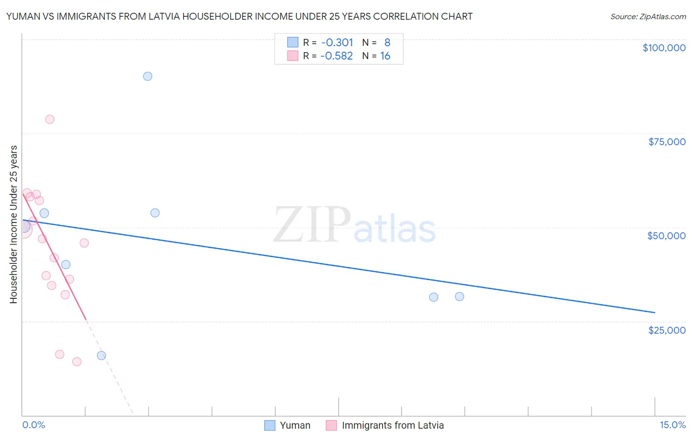 Yuman vs Immigrants from Latvia Householder Income Under 25 years