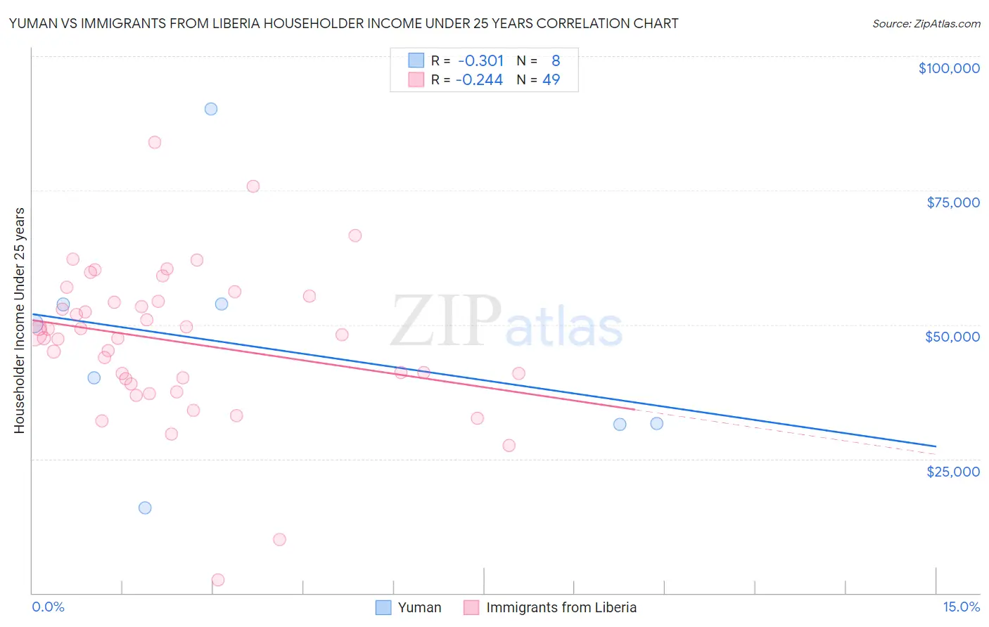 Yuman vs Immigrants from Liberia Householder Income Under 25 years