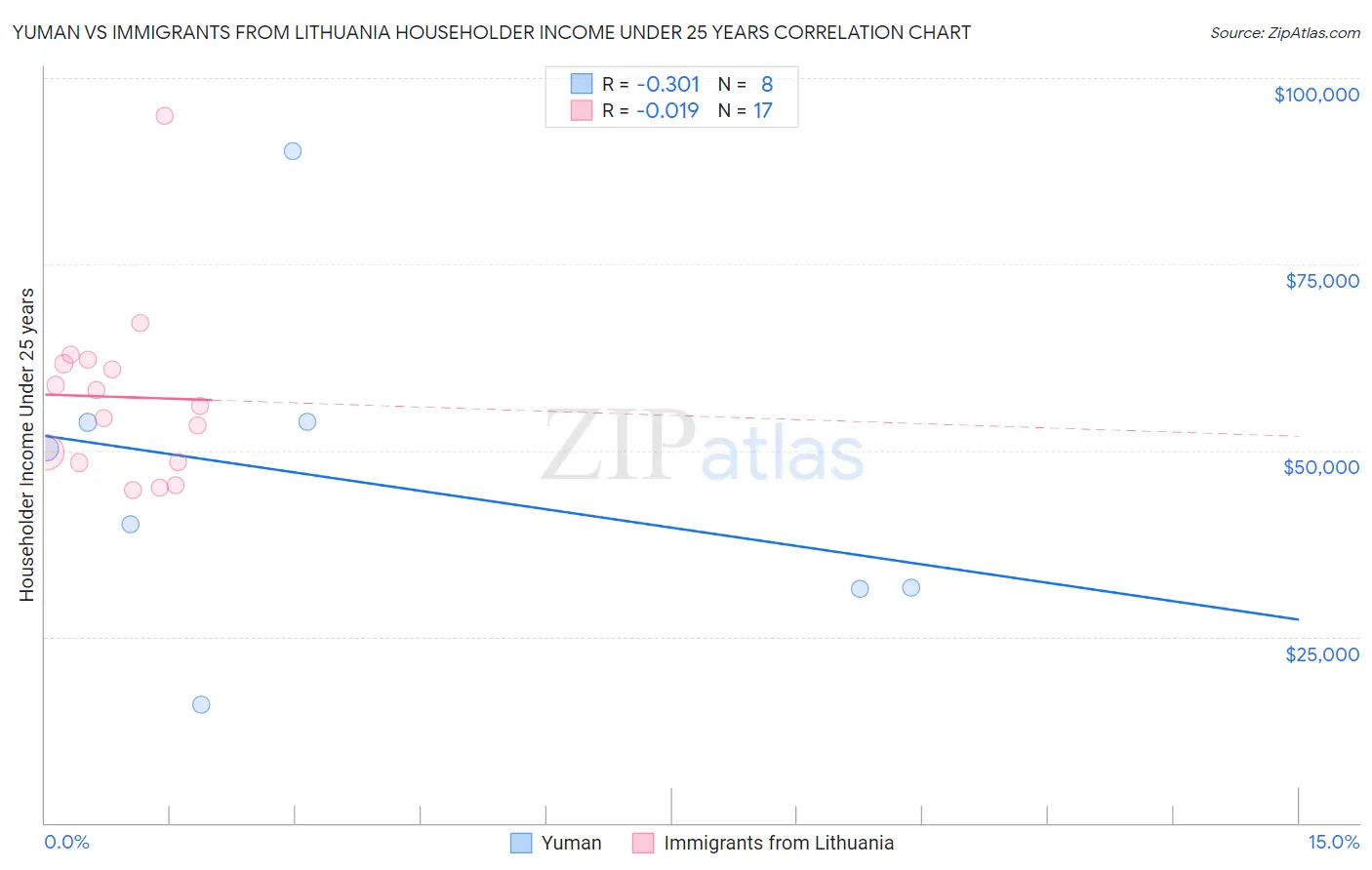 Yuman vs Immigrants from Lithuania Householder Income Under 25 years
