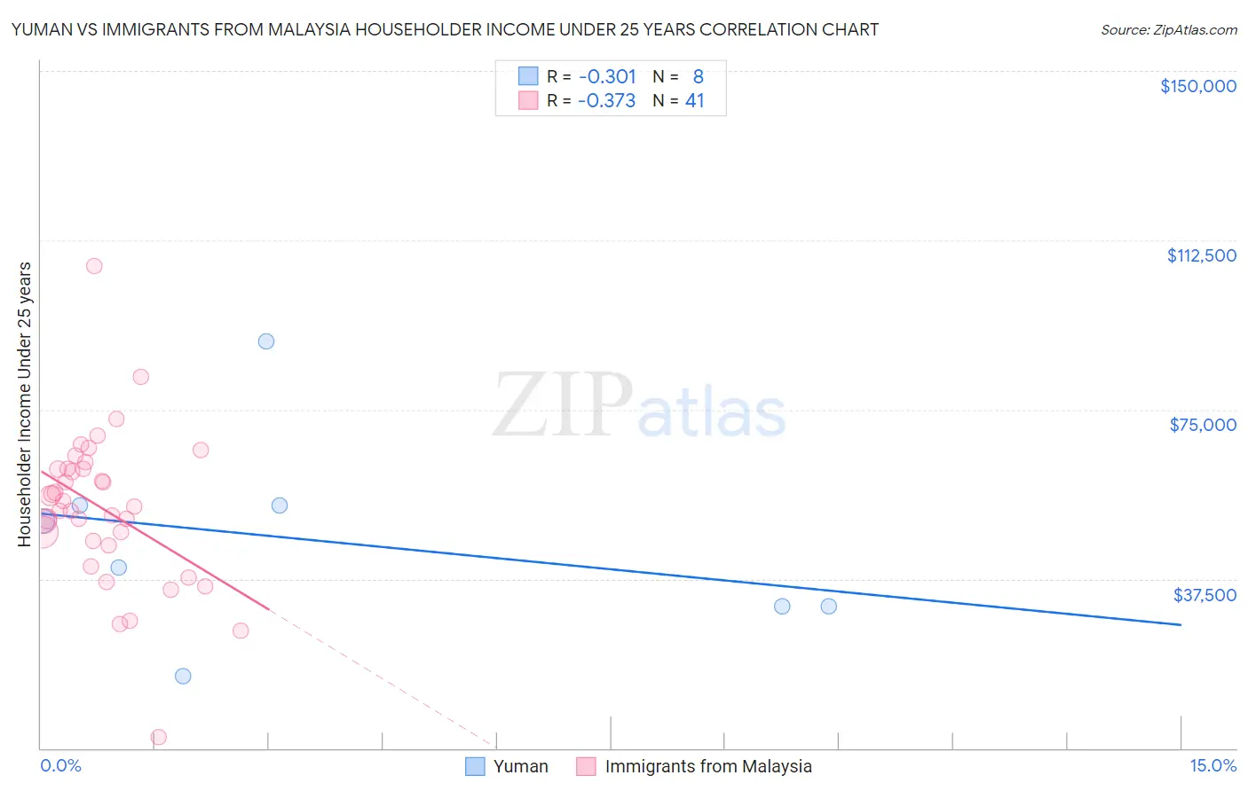 Yuman vs Immigrants from Malaysia Householder Income Under 25 years