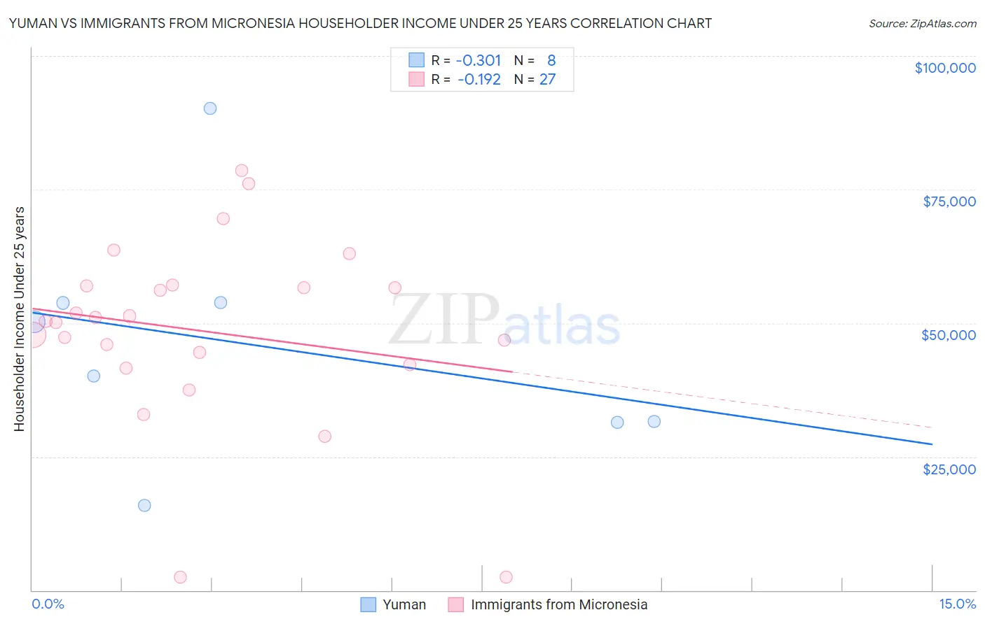 Yuman vs Immigrants from Micronesia Householder Income Under 25 years