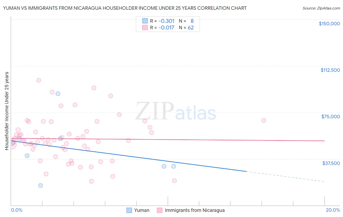 Yuman vs Immigrants from Nicaragua Householder Income Under 25 years