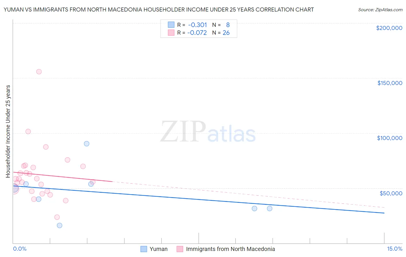 Yuman vs Immigrants from North Macedonia Householder Income Under 25 years