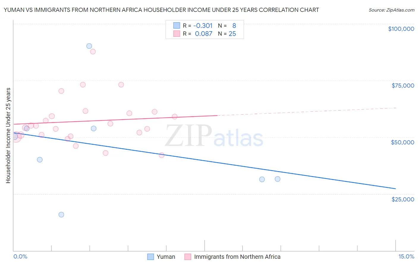 Yuman vs Immigrants from Northern Africa Householder Income Under 25 years