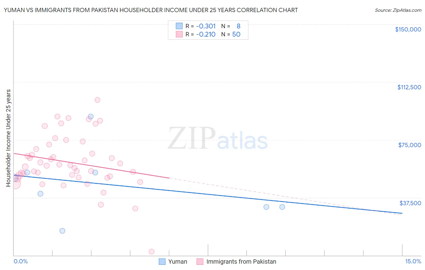 Yuman vs Immigrants from Pakistan Householder Income Under 25 years