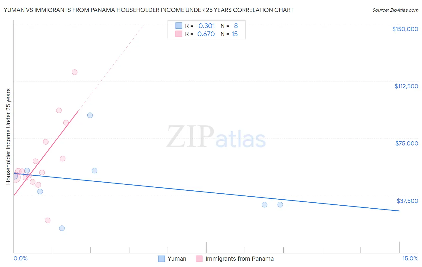 Yuman vs Immigrants from Panama Householder Income Under 25 years