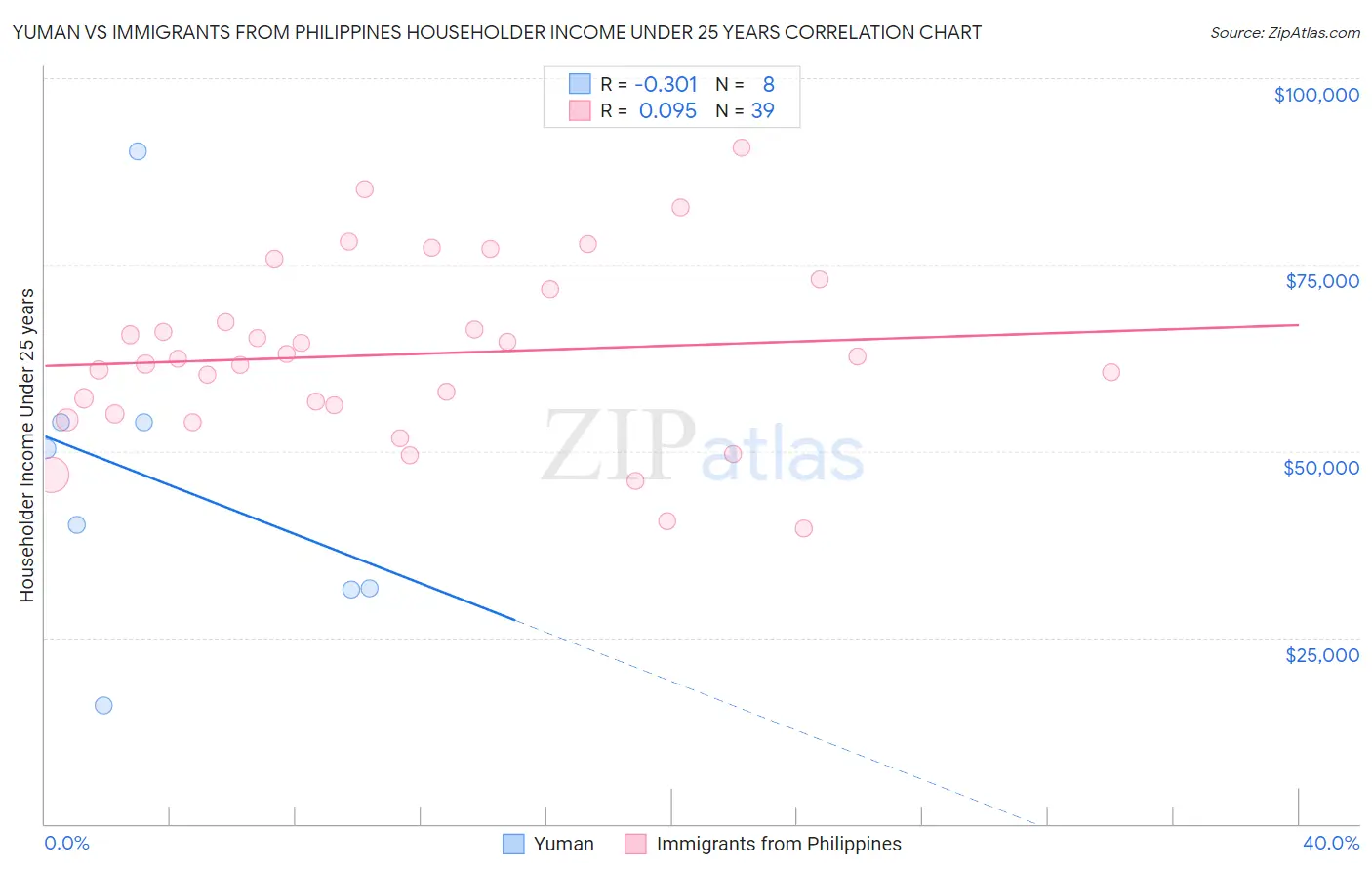 Yuman vs Immigrants from Philippines Householder Income Under 25 years