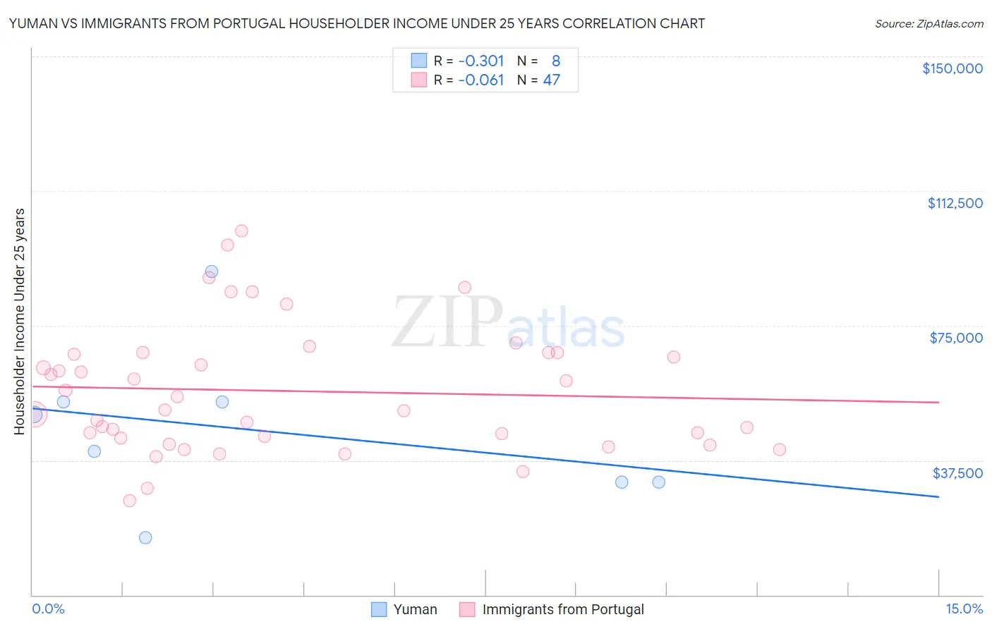 Yuman vs Immigrants from Portugal Householder Income Under 25 years