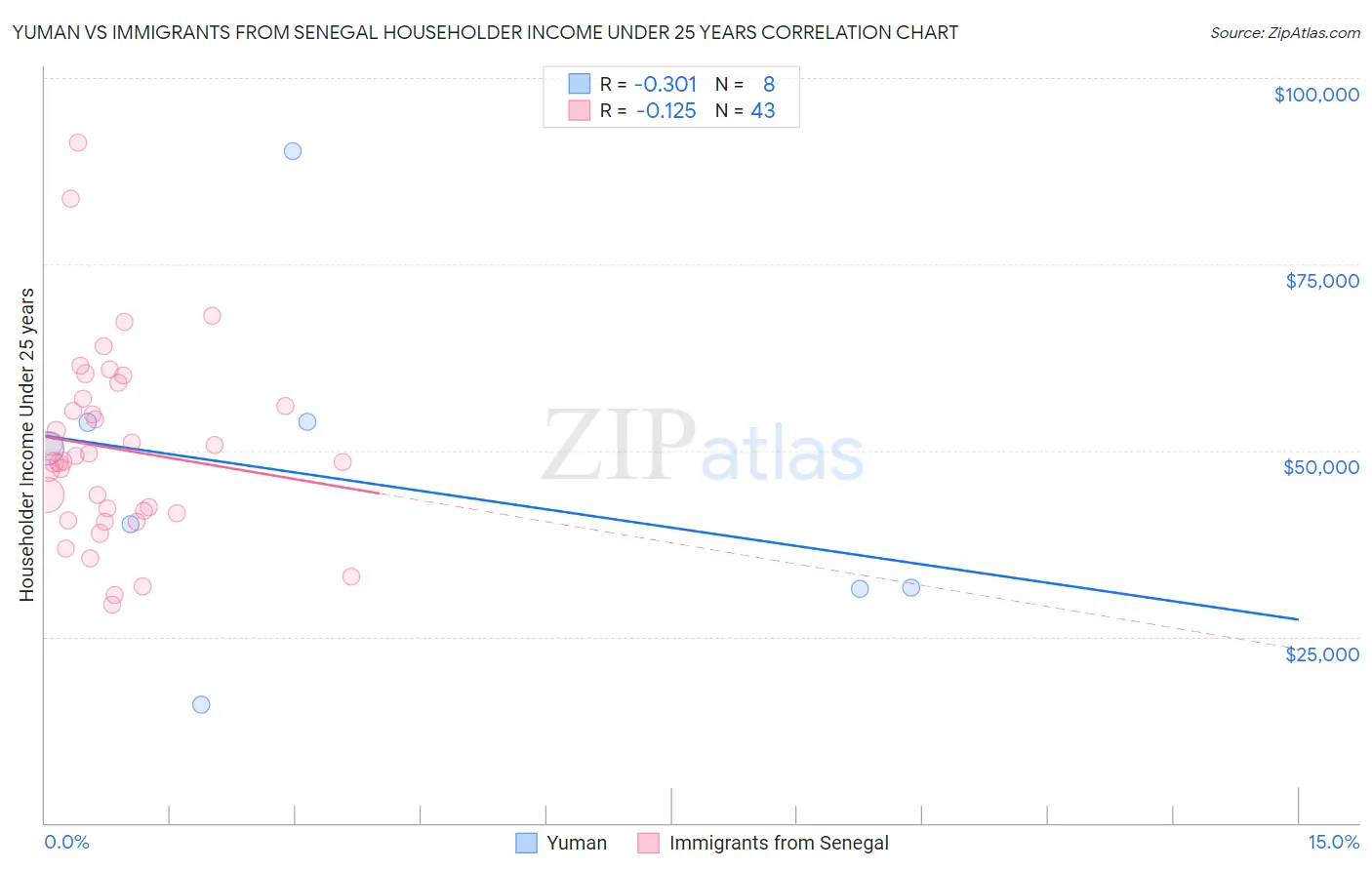 Yuman vs Immigrants from Senegal Householder Income Under 25 years