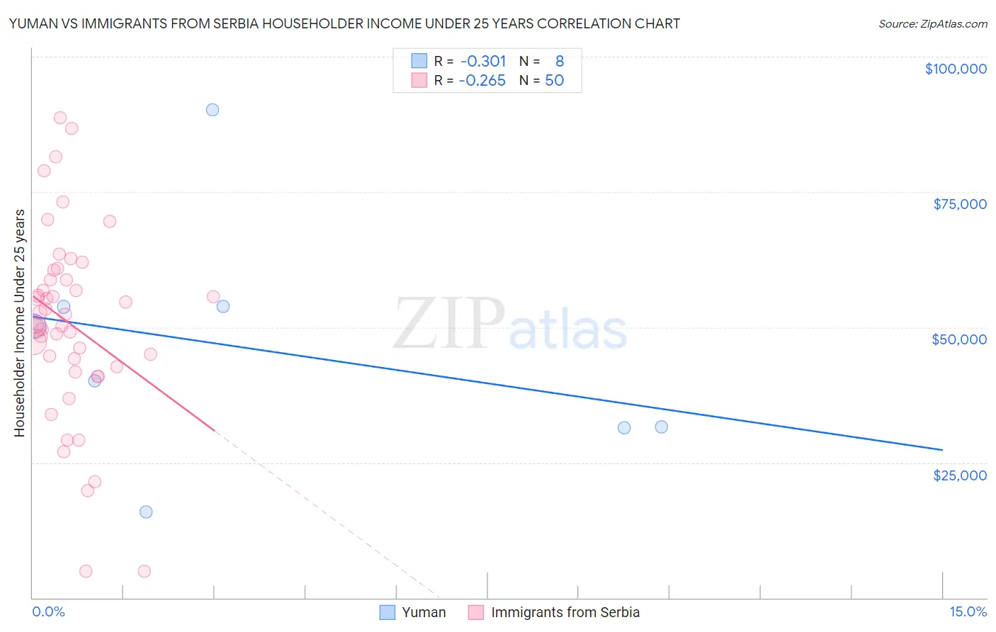 Yuman vs Immigrants from Serbia Householder Income Under 25 years