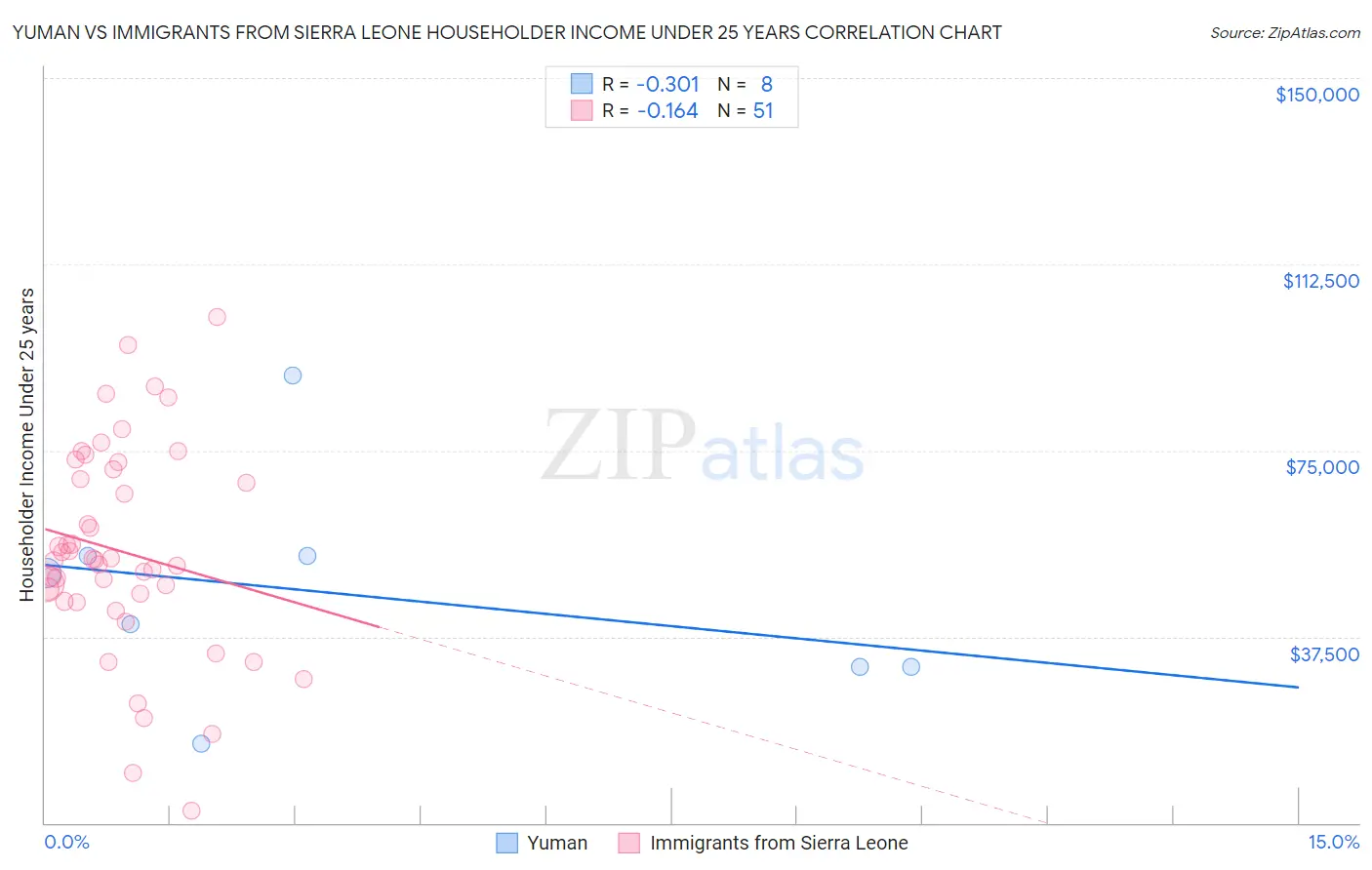 Yuman vs Immigrants from Sierra Leone Householder Income Under 25 years