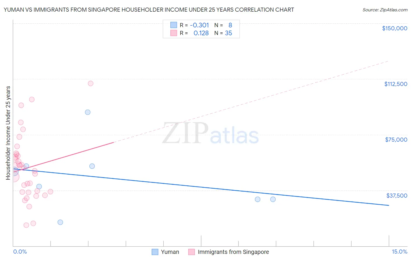 Yuman vs Immigrants from Singapore Householder Income Under 25 years