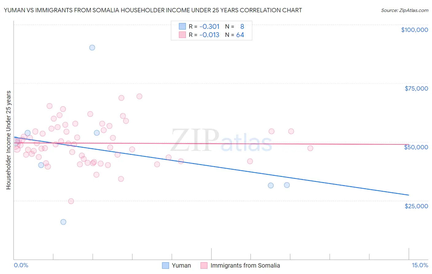 Yuman vs Immigrants from Somalia Householder Income Under 25 years