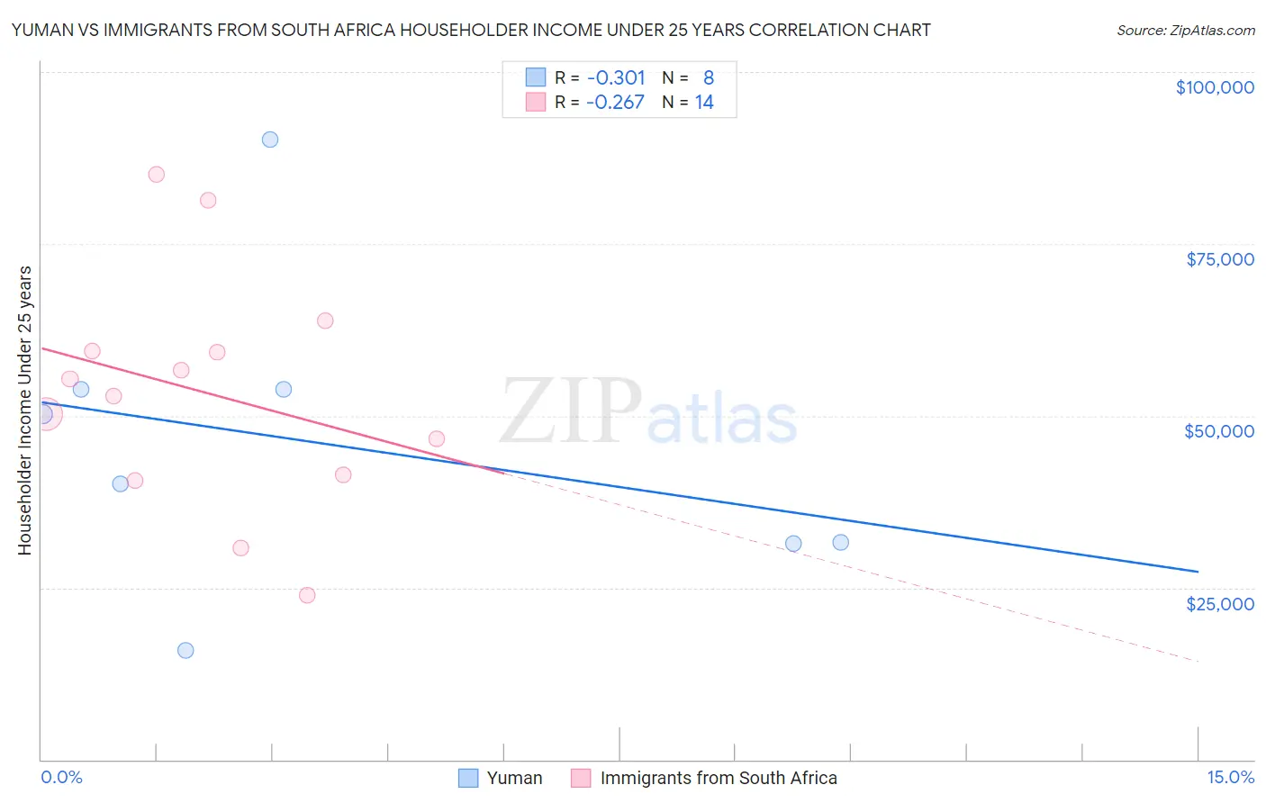 Yuman vs Immigrants from South Africa Householder Income Under 25 years