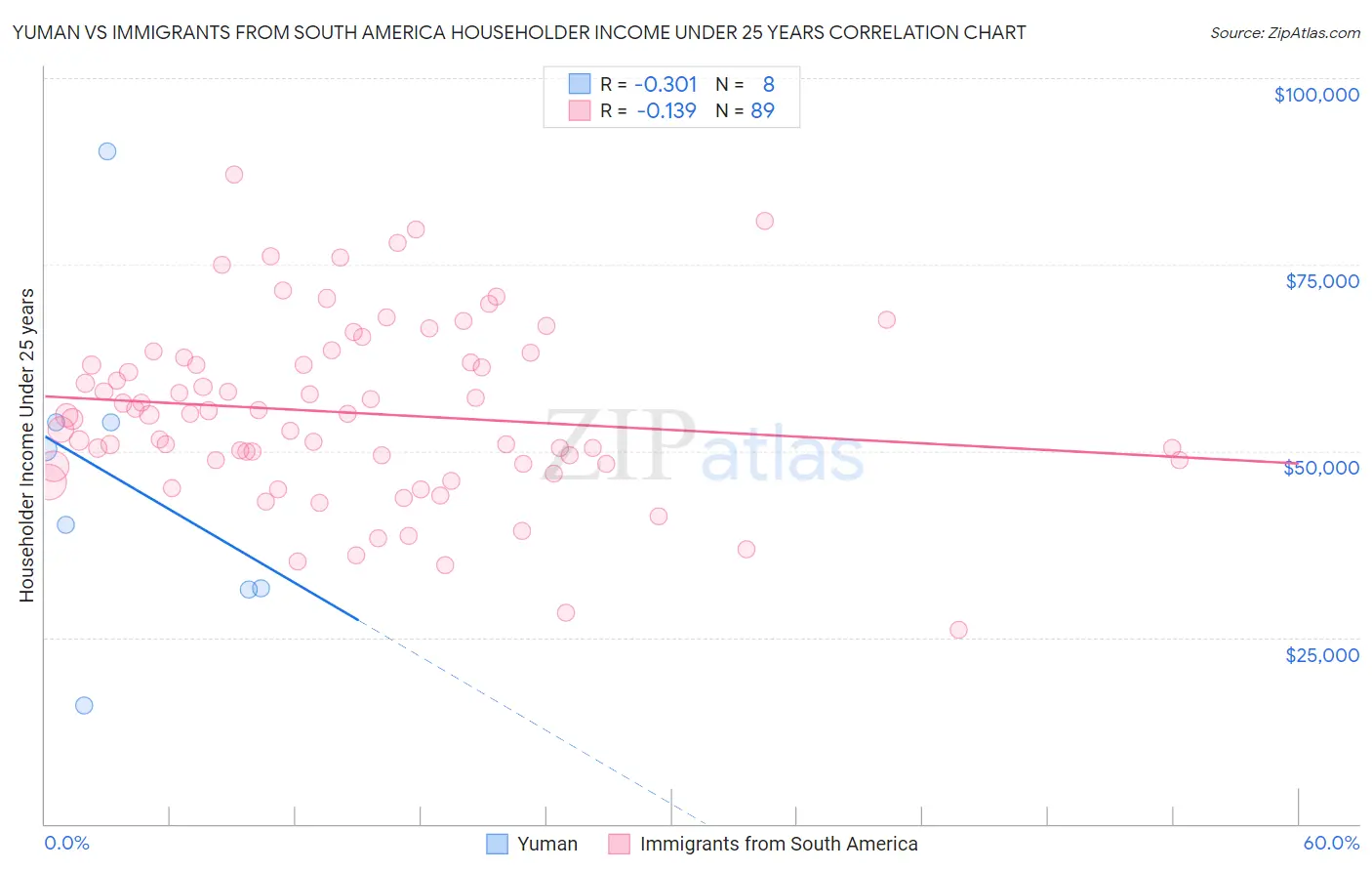 Yuman vs Immigrants from South America Householder Income Under 25 years