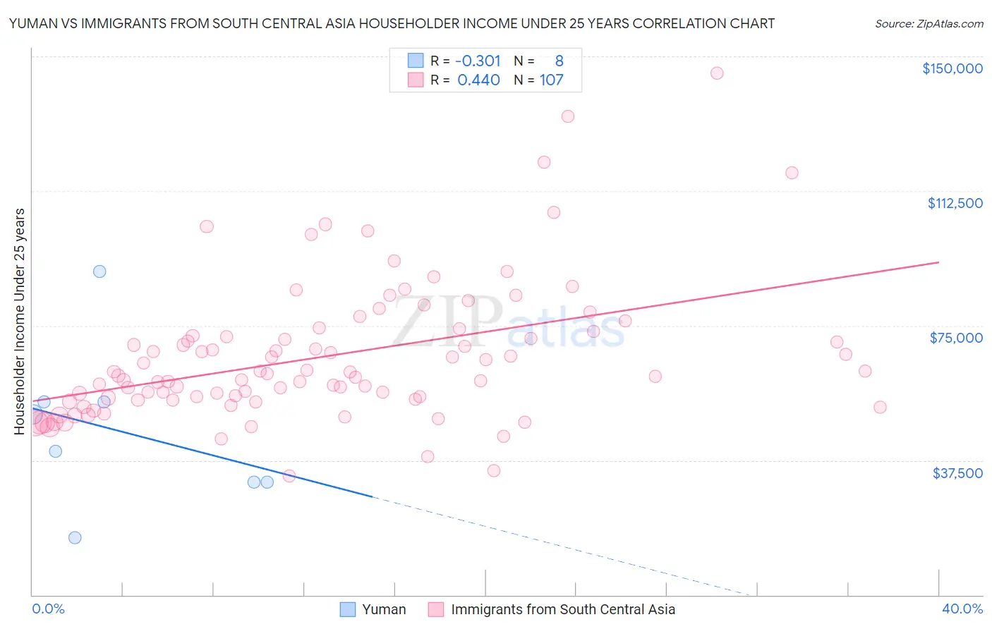 Yuman vs Immigrants from South Central Asia Householder Income Under 25 years