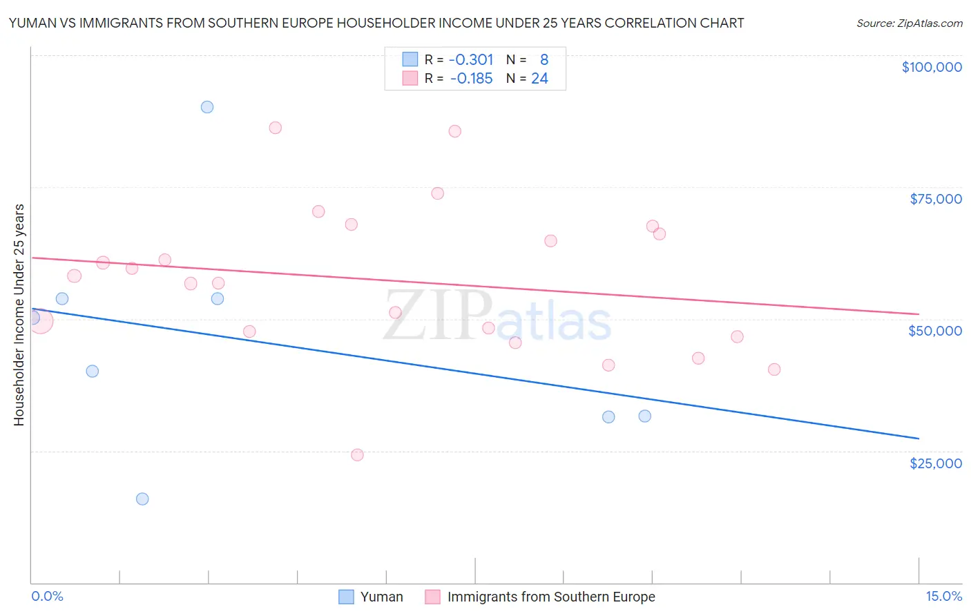 Yuman vs Immigrants from Southern Europe Householder Income Under 25 years