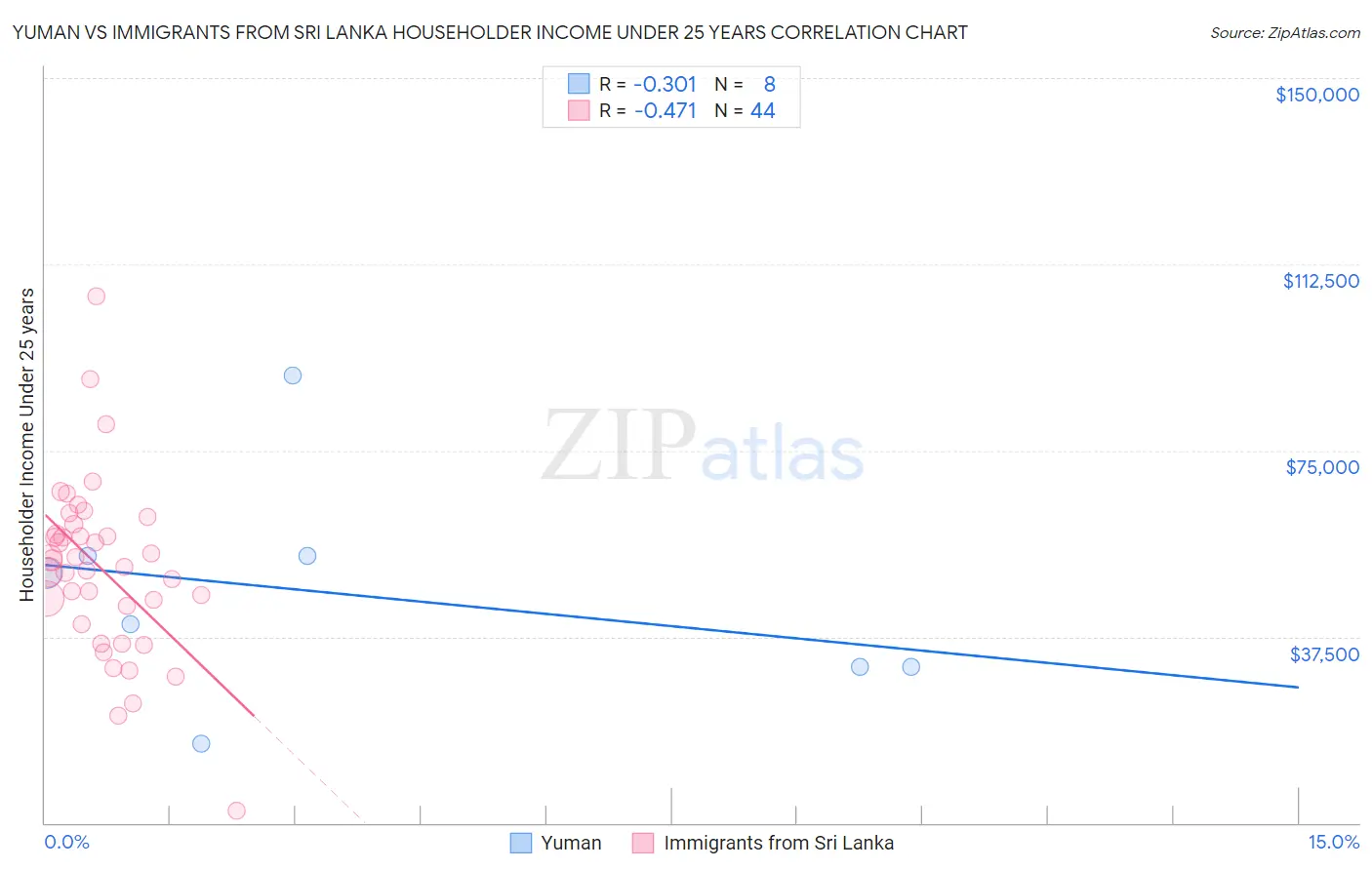 Yuman vs Immigrants from Sri Lanka Householder Income Under 25 years