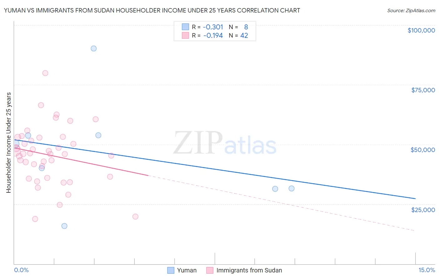 Yuman vs Immigrants from Sudan Householder Income Under 25 years