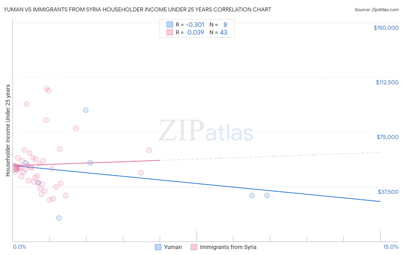 Yuman vs Immigrants from Syria Householder Income Under 25 years