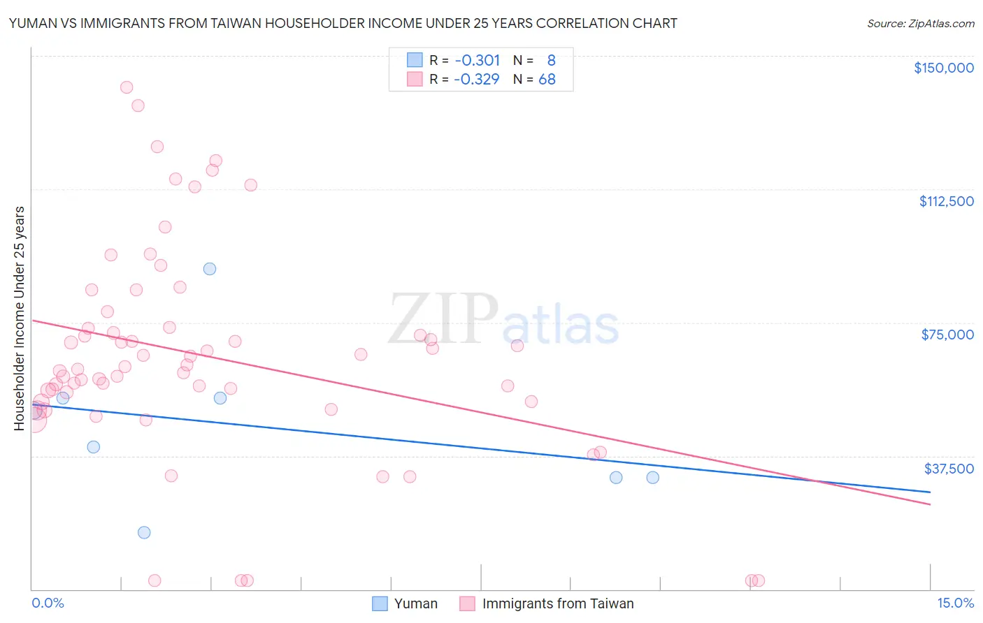 Yuman vs Immigrants from Taiwan Householder Income Under 25 years
