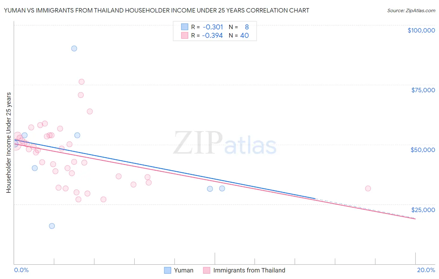 Yuman vs Immigrants from Thailand Householder Income Under 25 years