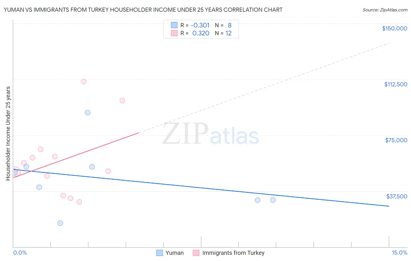 Yuman vs Immigrants from Turkey Householder Income Under 25 years