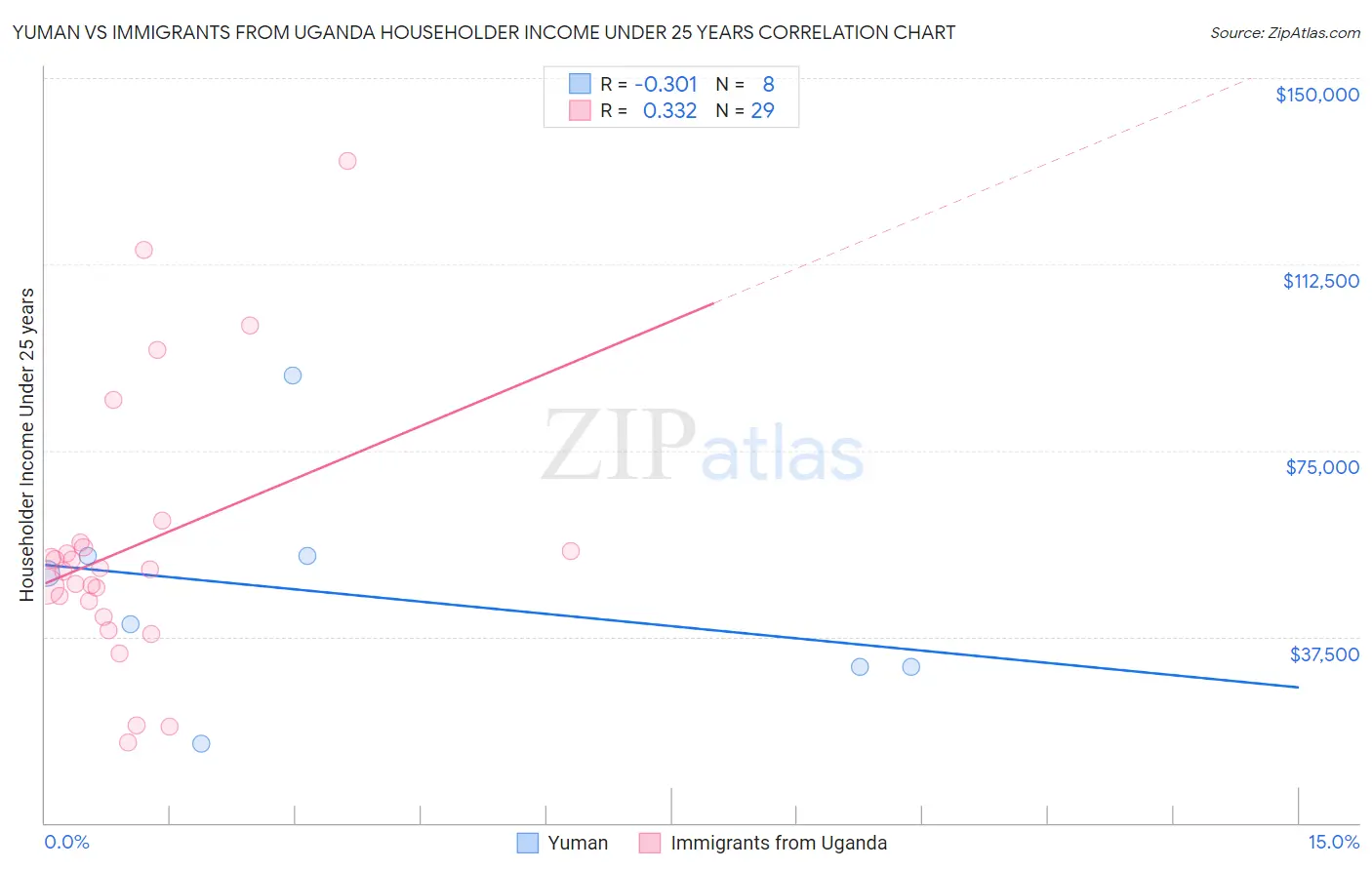 Yuman vs Immigrants from Uganda Householder Income Under 25 years