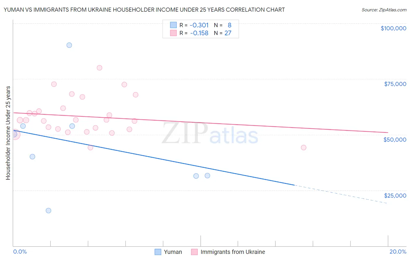 Yuman vs Immigrants from Ukraine Householder Income Under 25 years