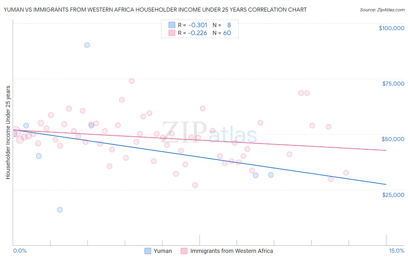 Yuman vs Immigrants from Western Africa Householder Income Under 25 years