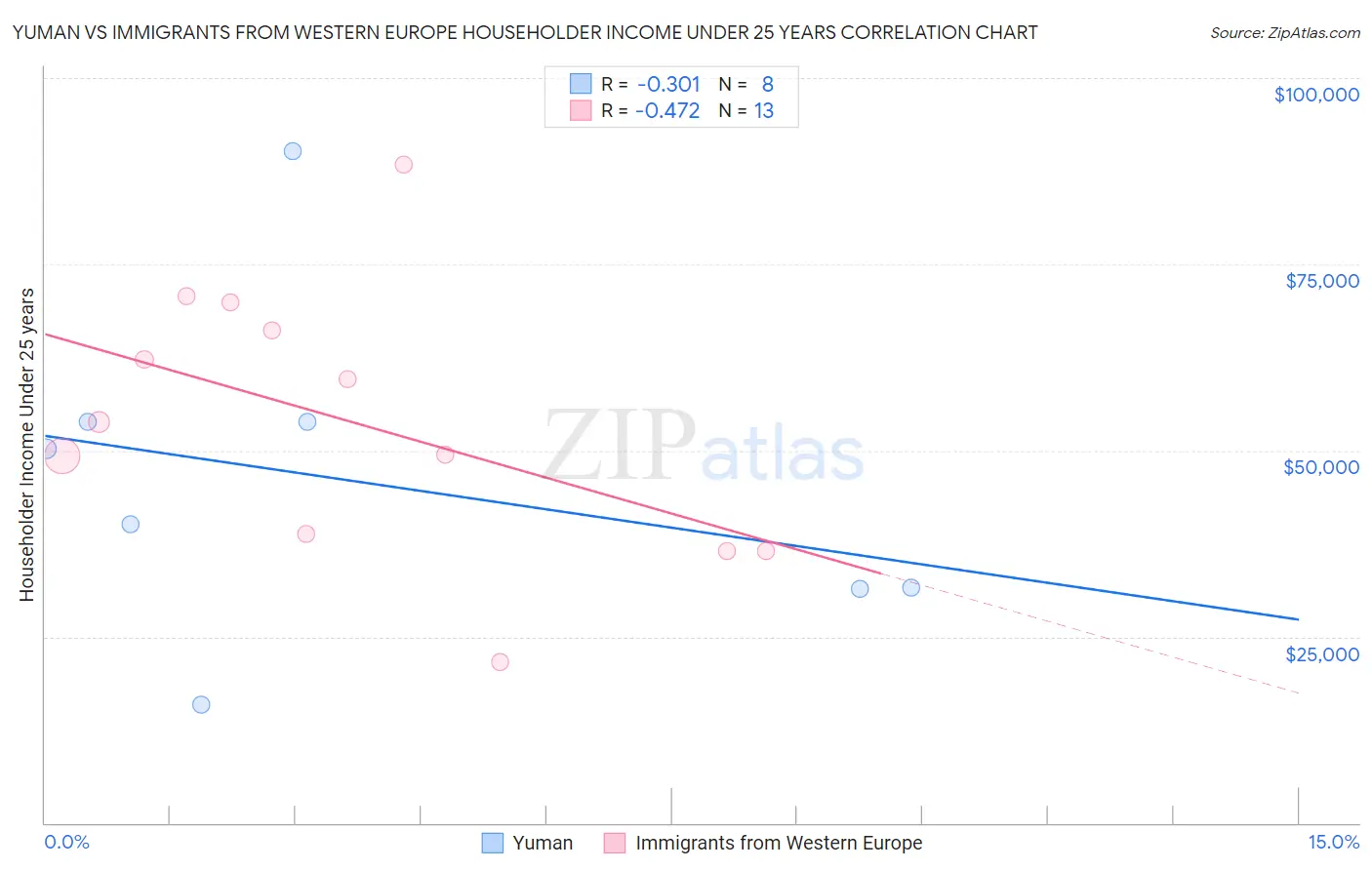 Yuman vs Immigrants from Western Europe Householder Income Under 25 years