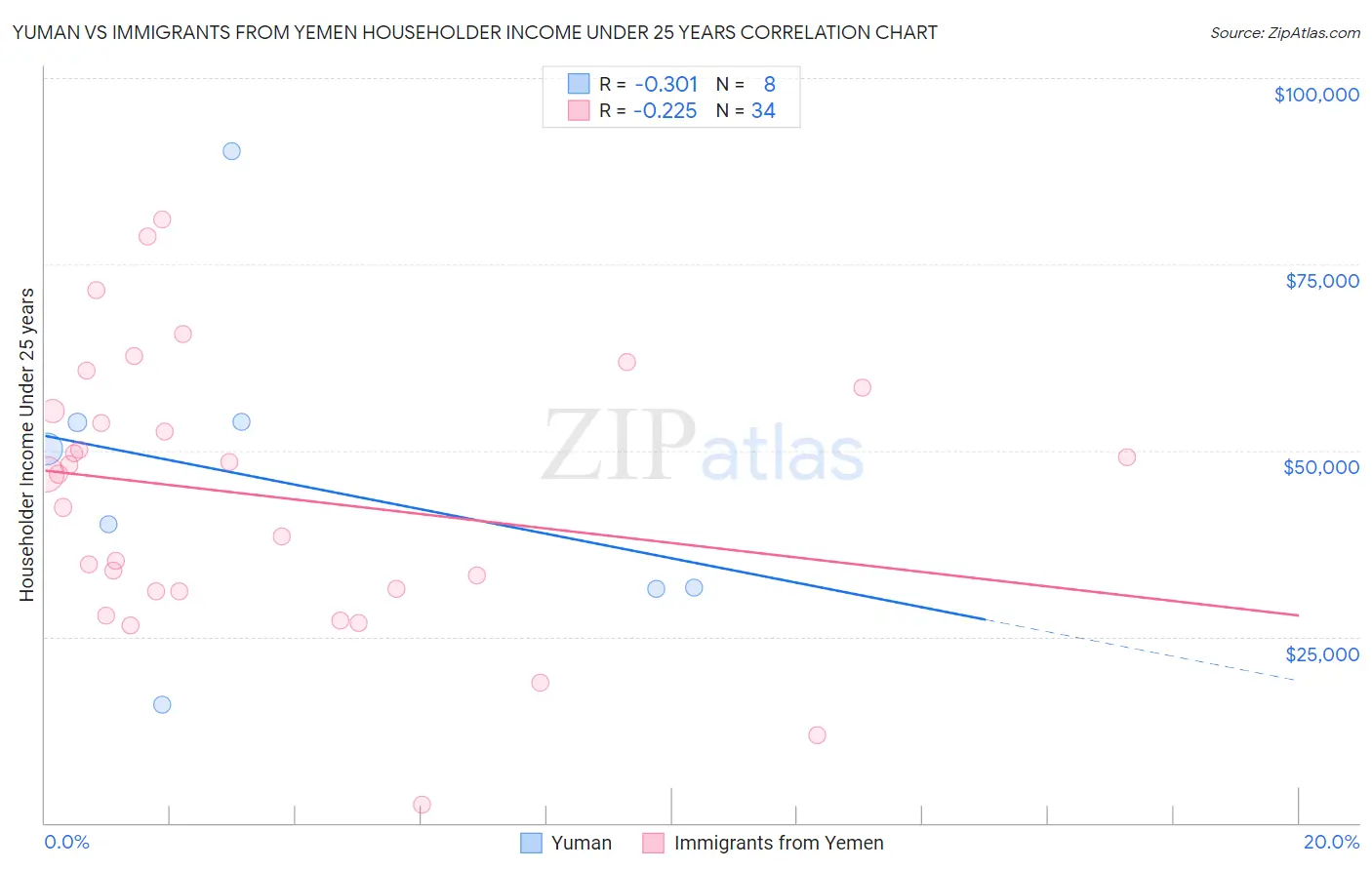 Yuman vs Immigrants from Yemen Householder Income Under 25 years