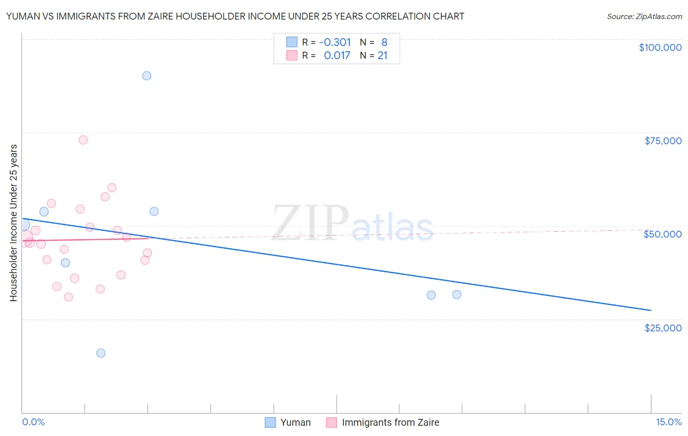 Yuman vs Immigrants from Zaire Householder Income Under 25 years