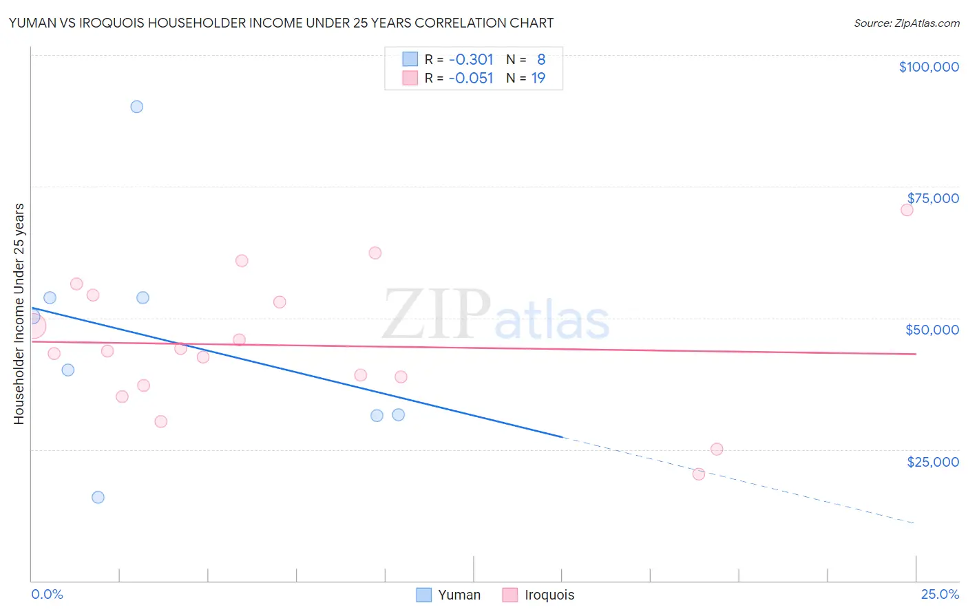 Yuman vs Iroquois Householder Income Under 25 years