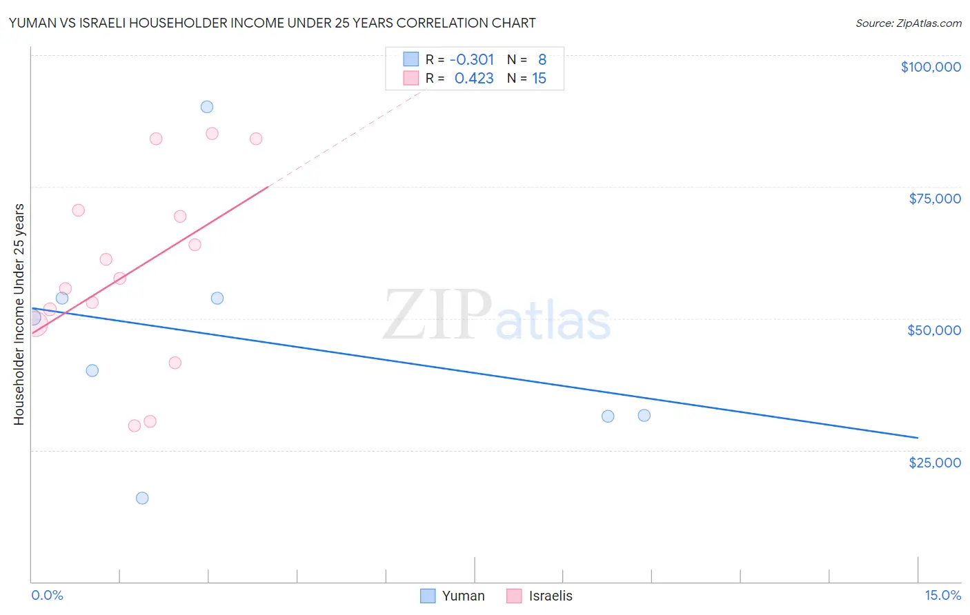 Yuman vs Israeli Householder Income Under 25 years